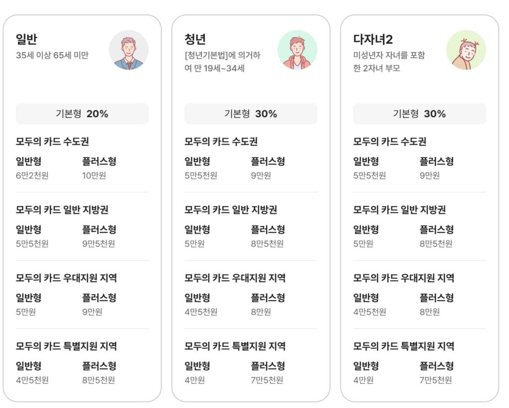 2026 민생지원금 3차 대상 및 신청방법 총정리 (100만원 핀셋지원 & K패스 50%)