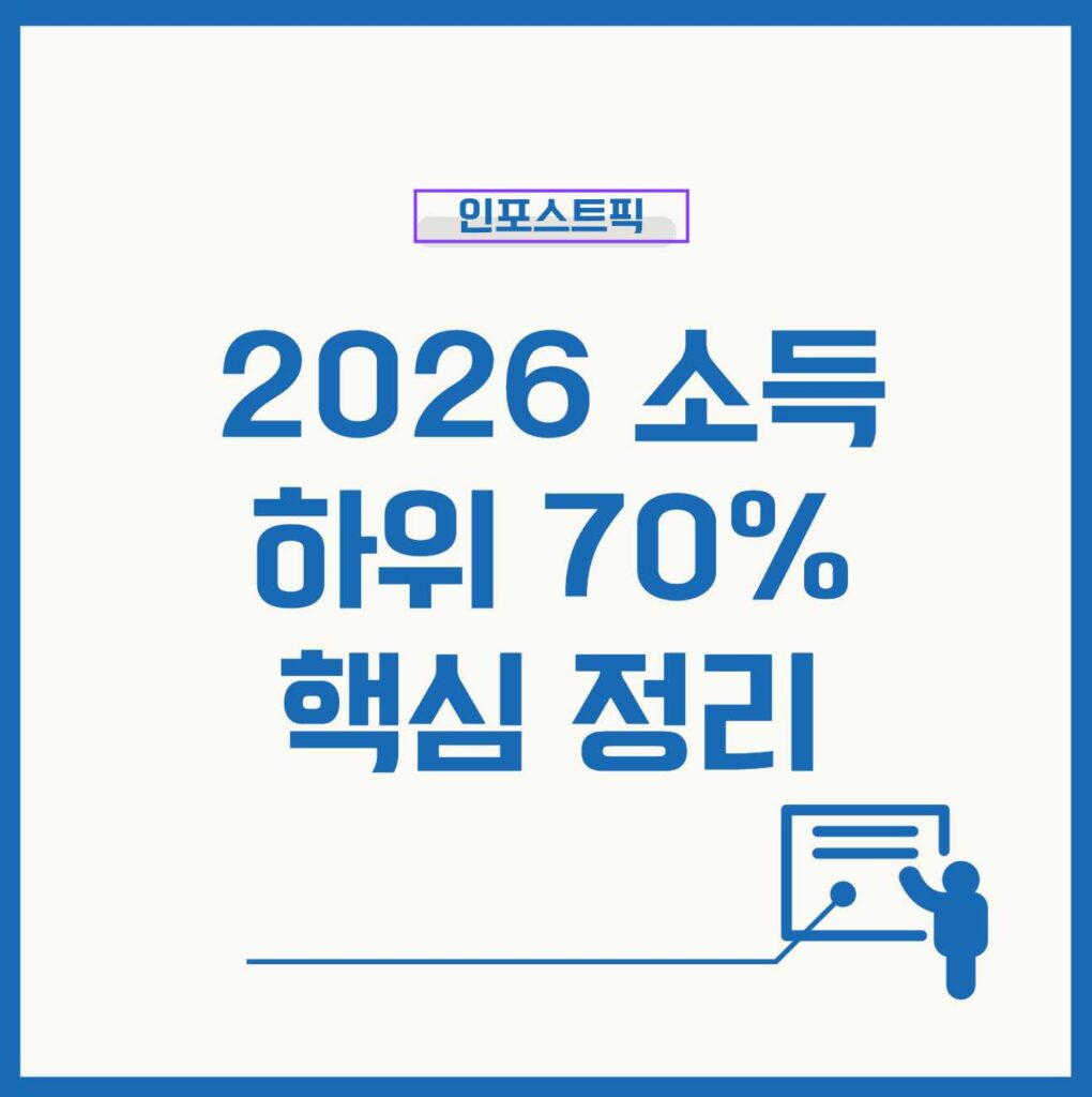 2026 소득 하위 70% 금액 기준표 연봉 9천도 지원금 대상인 이유