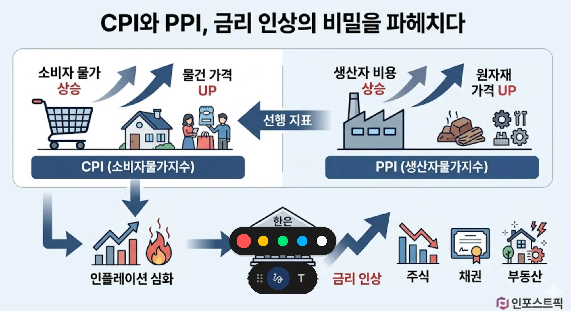 CPI와 PPI 금리 인상의 숨은 주역, 투자 전략은