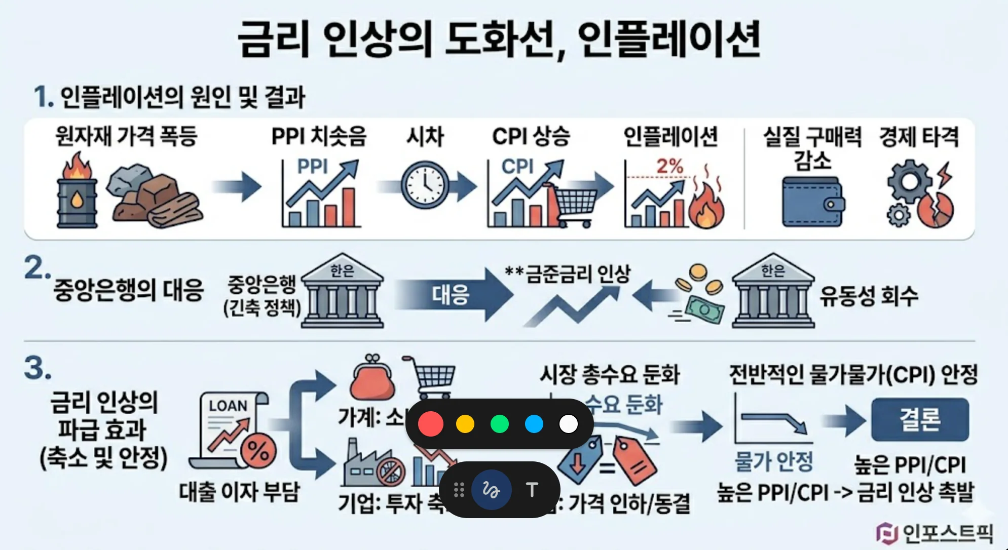 CPI와 PPI 금리 인상의 숨은 주역, 투자 전략은