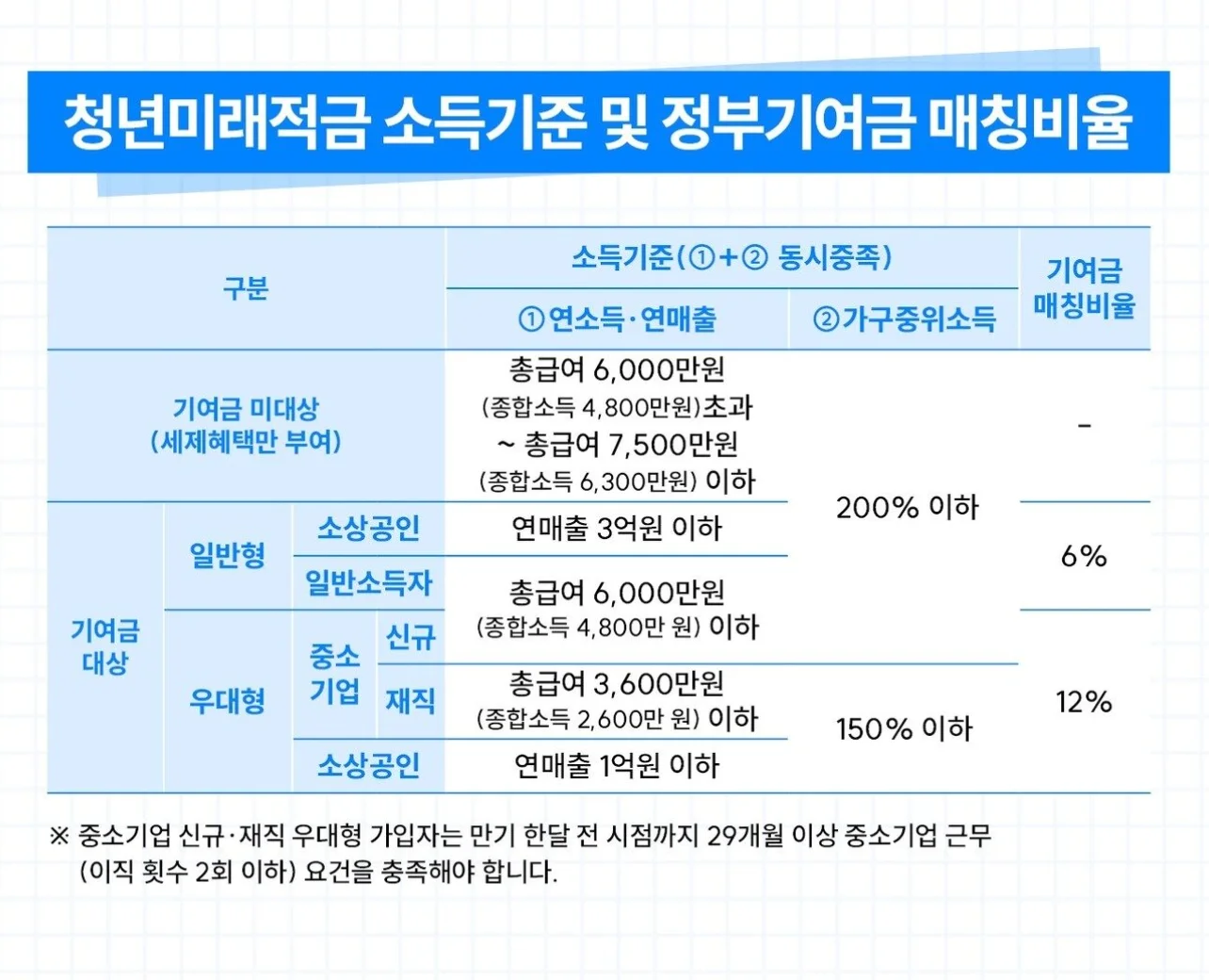 청년미래적금 혜택