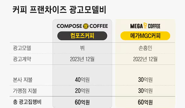 컴포즈커피 뷔 재계약과 1500원 커피의 비명, 마케팅 비용 전가의 실체